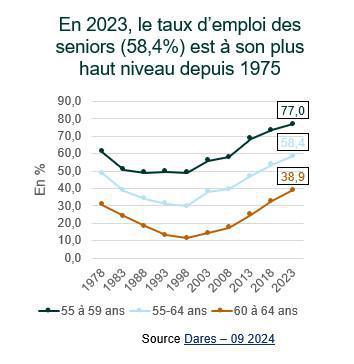 En 2023, le taux d’emploi des 60-64 ans en hausse de plus de 2 points En 2023, le taux d’emploi des 60-64 ans en hausse de plus de 2 points