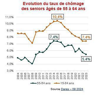 En 2023, le taux d’emploi des 60-64 ans en hausse de plus de 2 points En 2023, le taux d’emploi des 60-64 ans en hausse de plus de 2 points