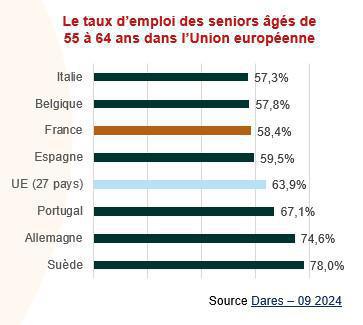 En 2023, le taux d’emploi des 60-64 ans en hausse de plus de 2 points En 2023, le taux d’emploi des 60-64 ans en hausse de plus de 2 points