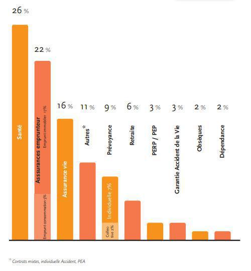 Médiateur de l’assurance: hausse de 60% des saisines en assurance de personnes en 2023 Médiateur de l’assurance: hausse de 60% des saisines en assurance de personnes en 2023