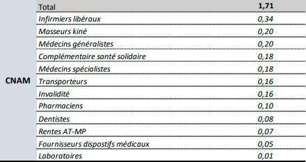 Fraude sociale: le HCFiPS plaide pour des échanges renforcés avec les complémentaires  Fraude sociale: le HCFiPS plaide pour des échanges renforcés avec les complémentaires
