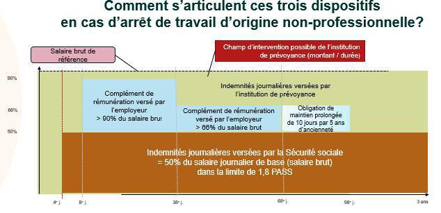 Arrêt de travail: le PLFSS pour 2025 prévoit une réduction du plafond des IJ Arrêt de travail: le PLFSS pour 2025 prévoit une réduction du plafond des IJ