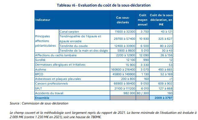 Sous-déclaration des AT-MP: la branche AT-MP devra verser 1,6Md€ à la CNAM en 2025 Sous-déclaration des AT-MP: la branche AT-MP devra verser 1,6Md€ à la CNAM en 2025