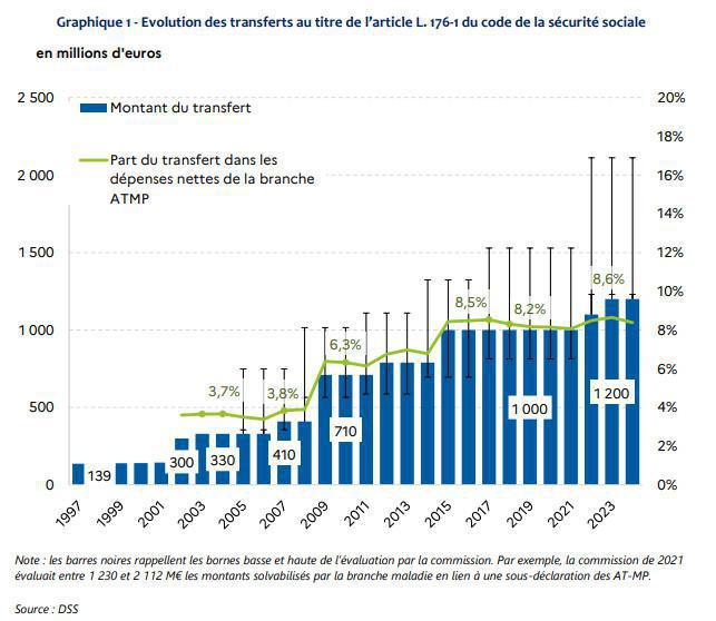 Sous-déclaration des AT-MP: la branche AT-MP devra verser 1,6Md€ à la CNAM en 2025 Sous-déclaration des AT-MP: la branche AT-MP devra verser 1,6Md€ à la CNAM en 2025
