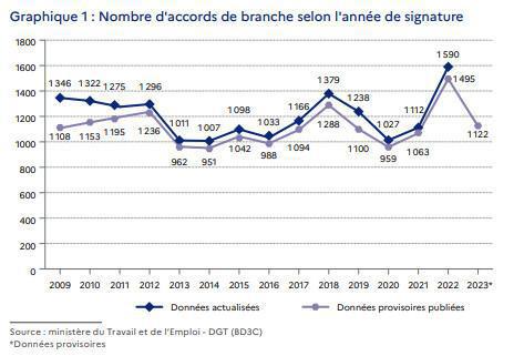 Le nombre d’accords de branche revient dans la moyenne en 2023 Le nombre d’accords de branche revient dans la moyenne en 2023