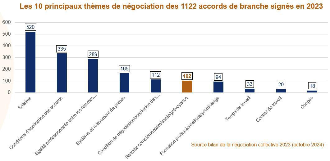 Le nombre d’accords de branche revient dans la moyenne en 2023 Le nombre d’accords de branche revient dans la moyenne en 2023