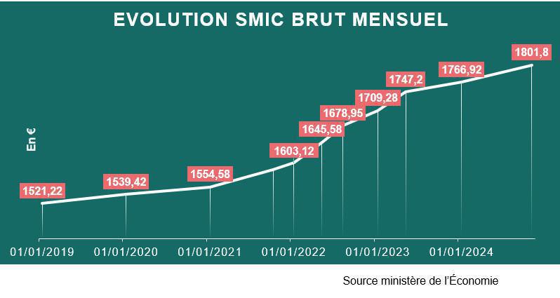 SMIC relevé de 2% au 1er novembre 2024: le décret est publié SMIC relevé de 2% au 1er novembre 2024: le décret est publié