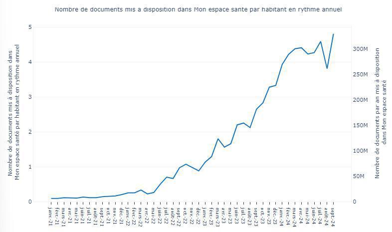 15 millions d’assurés utilisent Mon Espace SAnté 15 millions d’assurés utilisent Mon Espace SAnté