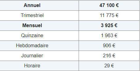 Plafond de la Sécurité sociale pour 2025: l’arrêté est publié Plafond de la Sécurité sociale pour 2025: l’arrêté est publié