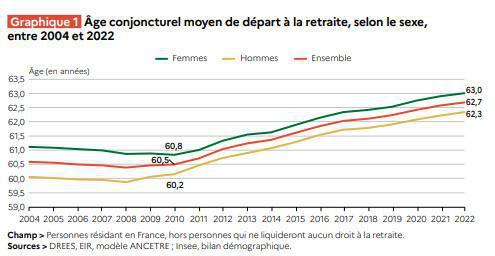 Les chiffres clés de la retraite en 2022 Les chiffres clés de la retraite en 2022