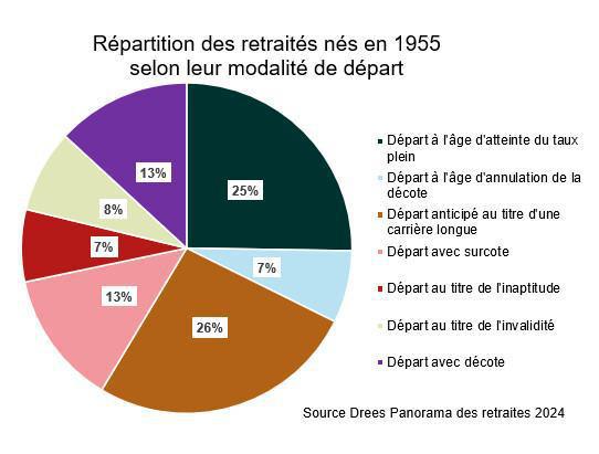 Les chiffres clés de la retraite en 2022 Les chiffres clés de la retraite en 2022