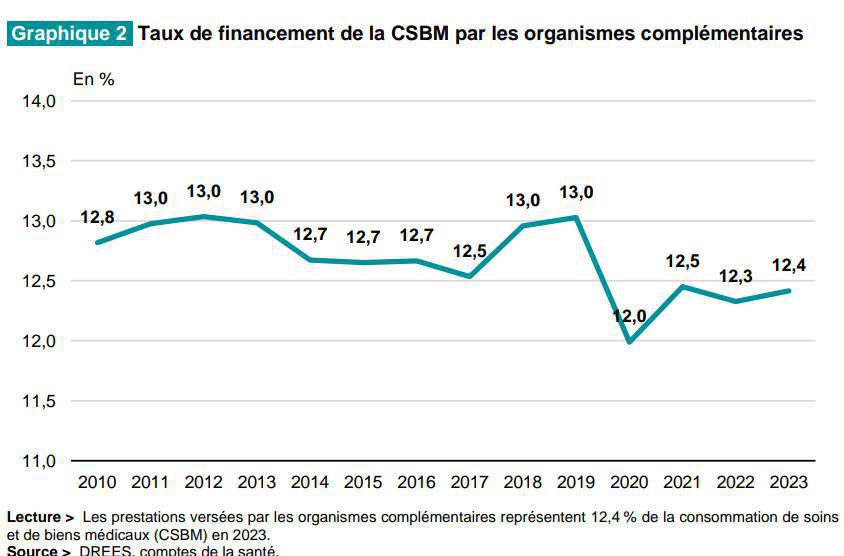 Les complémentaires ont financé 34,1Mds€ de dépenses de santé en 2023 Les complémentaires ont financé 34,1Mds€ de dépenses de santé en 2023