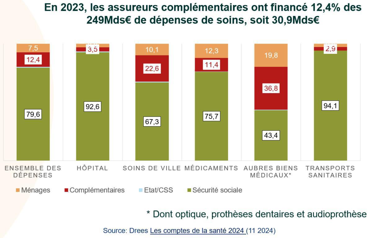 Les complémentaires ont financé 34,1Mds€ de dépenses de santé en 2023 Les complémentaires ont financé 34,1Mds€ de dépenses de santé en 2023