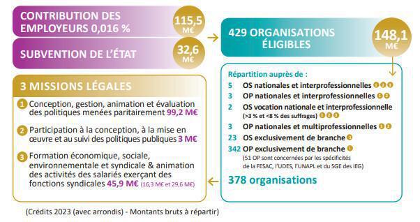 Dialogue social: l’AGFPN a distribué plus de 148M€ en 2023 Dialogue social: l’AGFPN a distribué plus de 148M€ en 2023