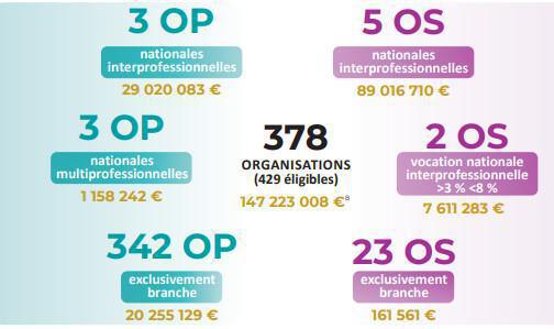 Dialogue social: l’AGFPN a distribué plus de 148M€ en 2023 Dialogue social: l’AGFPN a distribué plus de 148M€ en 2023