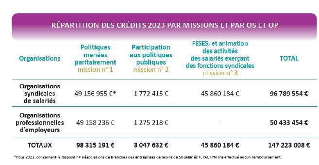 Dialogue social: l’AGFPN a distribué plus de 148M€ en 2023 Dialogue social: l’AGFPN a distribué plus de 148M€ en 2023