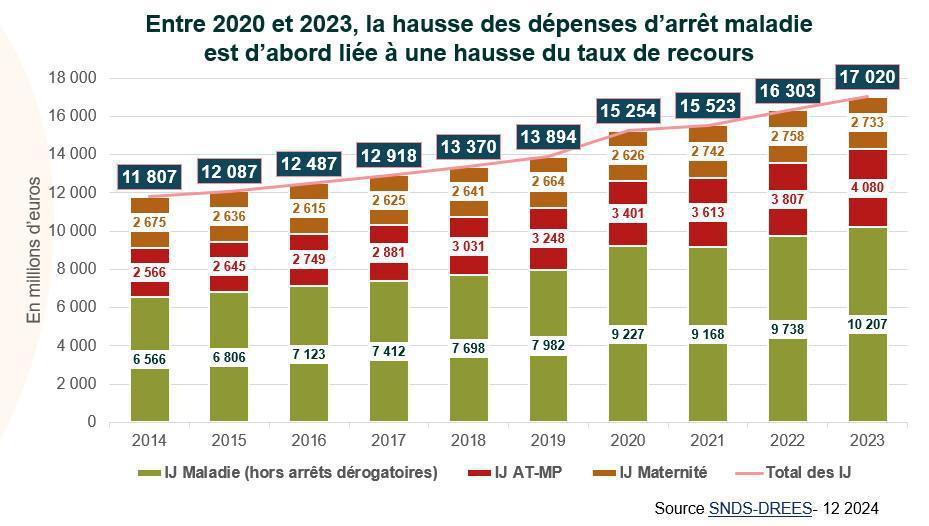 Les arrêts maladie 2023 passés au crible Les arrêts maladie 2023 passés au crible