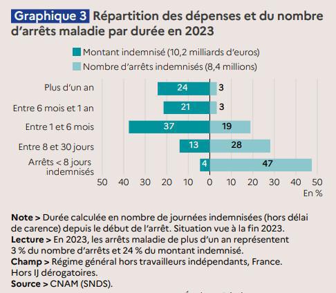 Les arrêts maladie 2023 passés au crible Les arrêts maladie 2023 passés au crible