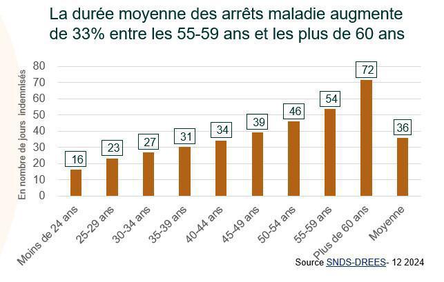 Les arrêts maladie 2023 passés au crible Les arrêts maladie 2023 passés au crible