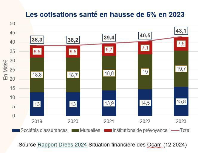 Complémentaire santé: les résultats techniques se sont dégradés en 2023 Complémentaire santé: les résultats techniques se sont dégradés en 2023