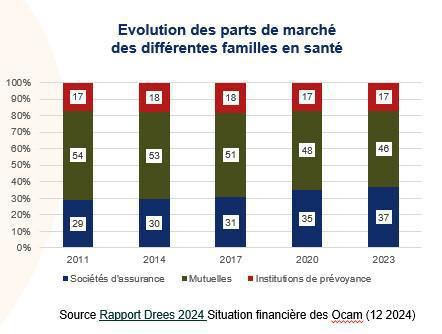 Complémentaire santé: les résultats techniques se sont dégradés en 2023 Complémentaire santé: les résultats techniques se sont dégradés en 2023