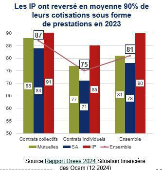 Complémentaire santé: les résultats techniques se sont dégradés en 2023 Complémentaire santé: les résultats techniques se sont dégradés en 2023