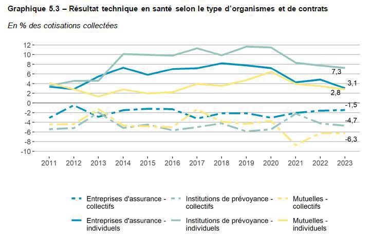 Complémentaire santé: les résultats techniques se sont dégradés en 2023 Complémentaire santé: les résultats techniques se sont dégradés en 2023