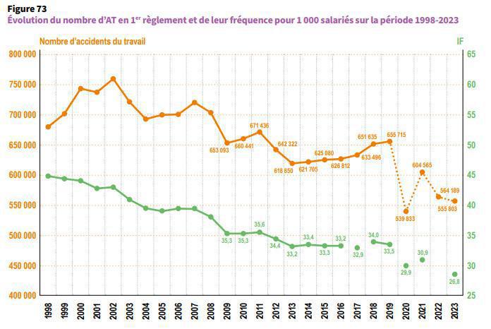 AT-MP: la fréquence des accidents du travail a encore diminué en 2023 AT-MP: la fréquence des accidents du travail a encore diminué en 2023