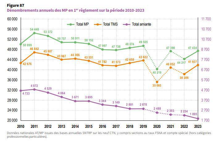 AT-MP: la fréquence des accidents du travail a encore diminué en 2023 AT-MP: la fréquence des accidents du travail a encore diminué en 2023