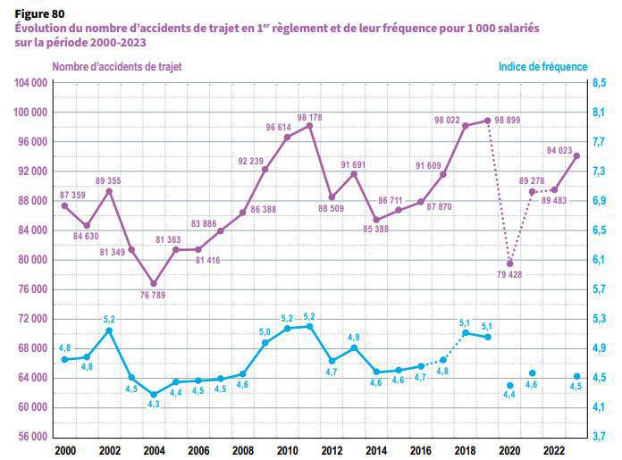AT-MP: la fréquence des accidents du travail a encore diminué en 2023 AT-MP: la fréquence des accidents du travail a encore diminué en 2023