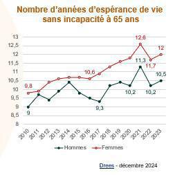 L’espérance de vie sans incapacité à 65 ans s’améliore de nouveau en 2023 L’espérance de vie sans incapacité à 65 ans s’améliore de nouveau en 2023