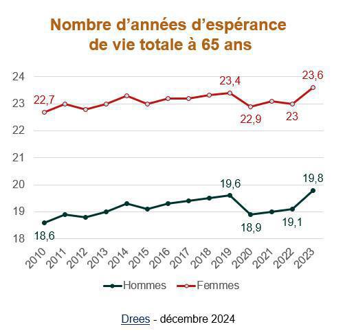 L’espérance de vie sans incapacité à 65 ans s’améliore de nouveau en 2023 L’espérance de vie sans incapacité à 65 ans s’améliore de nouveau en 2023