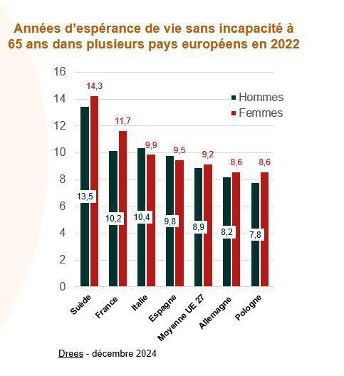 L’espérance de vie sans incapacité à 65 ans s’améliore de nouveau en 2023 L’espérance de vie sans incapacité à 65 ans s’améliore de nouveau en 2023