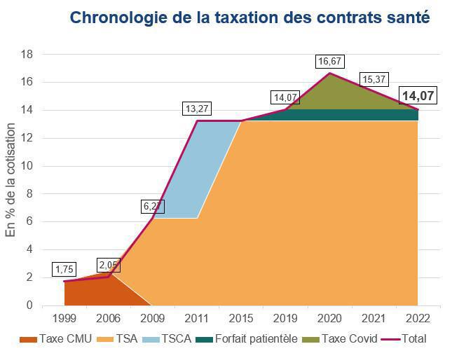 Hausse des dépenses de santé: les complémentaires seront mises à contribution Hausse des dépenses de santé: les complémentaires seront mises à contribution