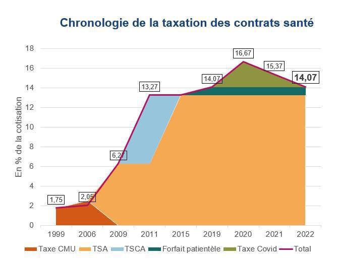 En 2023, les OCAM ont collecté 6,047Mds€ au titre de la TSA et du FPMT En 2023, les OCAM ont collecté 6,047Mds€ au titre de la TSA et du FPMT