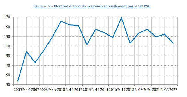 Les accords de branche en santé et prévoyance en légère baisse en 2023 Les accords de branche en santé et prévoyance en légère baisse en 2023