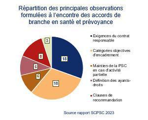 Les accords de branche en santé et prévoyance en légère baisse en 2023 Les accords de branche en santé et prévoyance en légère baisse en 2023