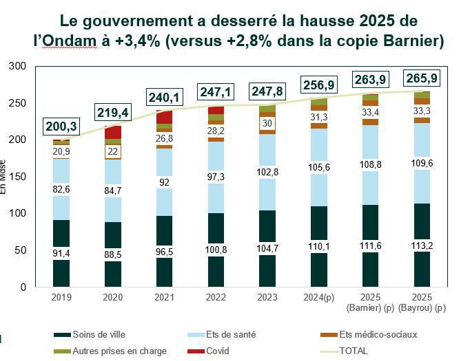 La LFSS pour 2025 est promulguée La LFSS pour 2025 est promulguée