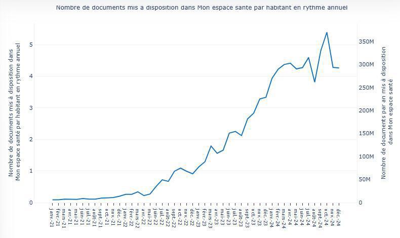 17 millions d’assurés ont activé Mon Espace Santé  17 millions d’assurés ont activé Mon Espace Santé