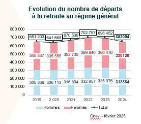 L’âge moyen de départ en retraite atteint 63,6 ans en 2024 au régime général 