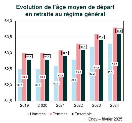 L’âge moyen de départ en retraite atteint 63,6 ans en 2024 au régime général L’âge moyen de départ en retraite atteint 63,6 ans en 2024 au régime général