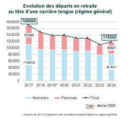 L’âge moyen de départ en retraite atteint 63,6 ans en 2024 au régime général 