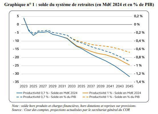 Retraite: des perspectives financières de nouveau très dégradées 