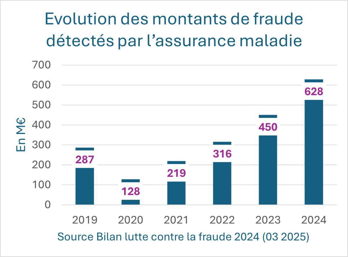 Remboursements de soins: la fraude détectée en hausse de 40% en 2024 Remboursements de soins: la fraude détectée en hausse de 40% en 2024