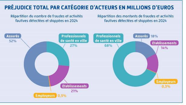 Remboursements de soins: la fraude détectée en hausse de 40% en 2024 Remboursements de soins: la fraude détectée en hausse de 40% en 2024