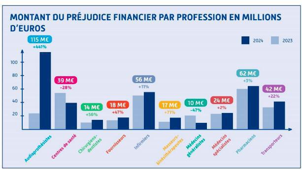 Remboursements de soins: la fraude détectée en hausse de 40% en 2024