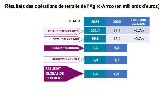 Agirc-Arrco: les produits financiers compensent la baisse de l’excédent technique en 2024 Agirc-Arrco: les produits financiers compensent la baisse de l’excédent technique en 2024