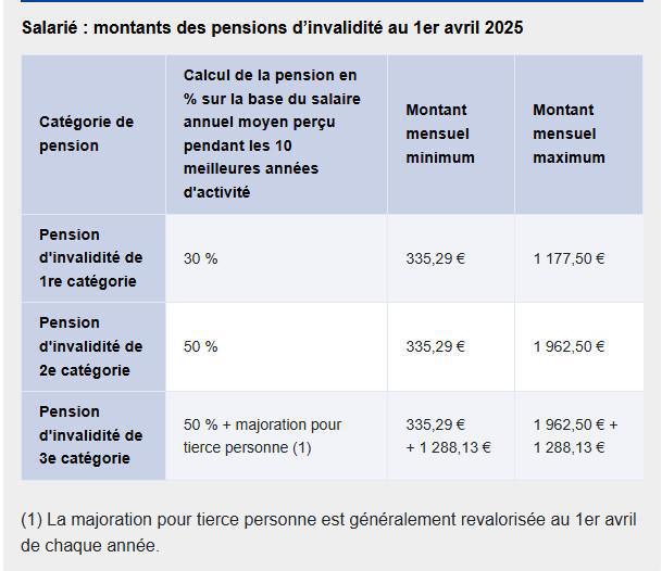 Invalidité et AT-MP: hausse de 1,7% des rentes Sécurité sociale au 1er avril 2025
