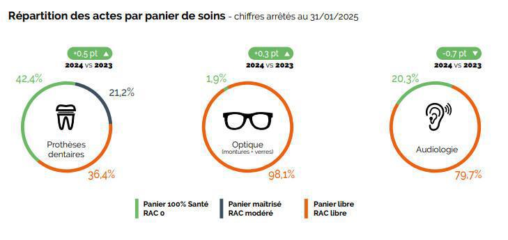 Complémentaire santé: la hausse de la consommation atteint 6% en 2024 selon Génération Complémentaire santé: la hausse de la consommation atteint 6% en 2024 selon Génération