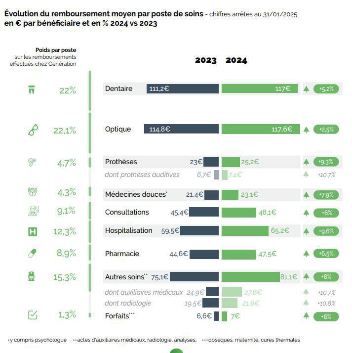 Complémentaire santé: la hausse de la consommation atteint 6% en 2024 selon Génération Complémentaire santé: la hausse de la consommation atteint 6% en 2024 selon Génération